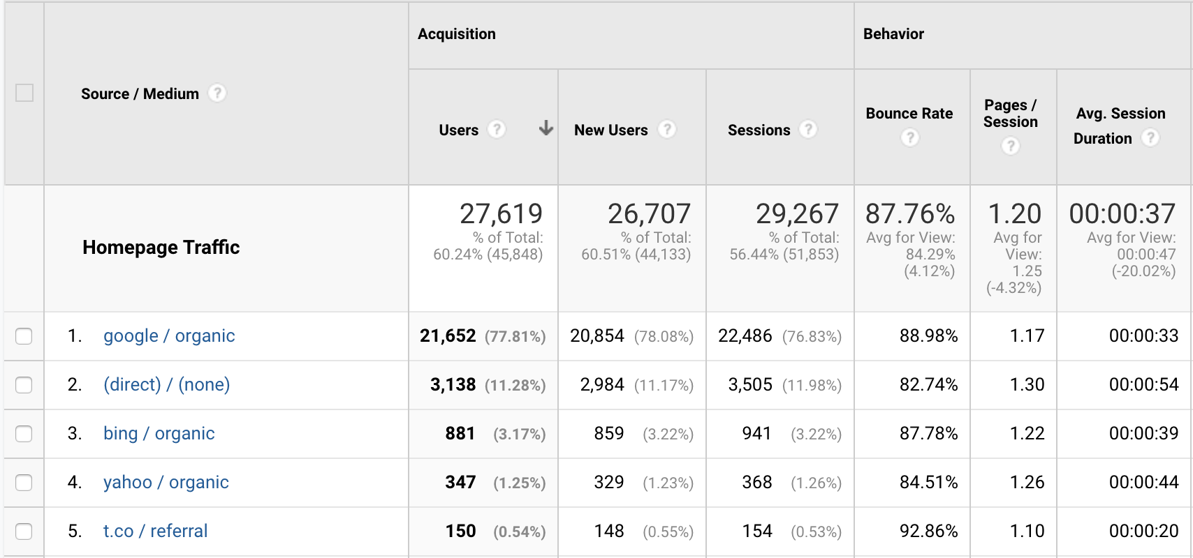 Channel breakdown in Google Analytics